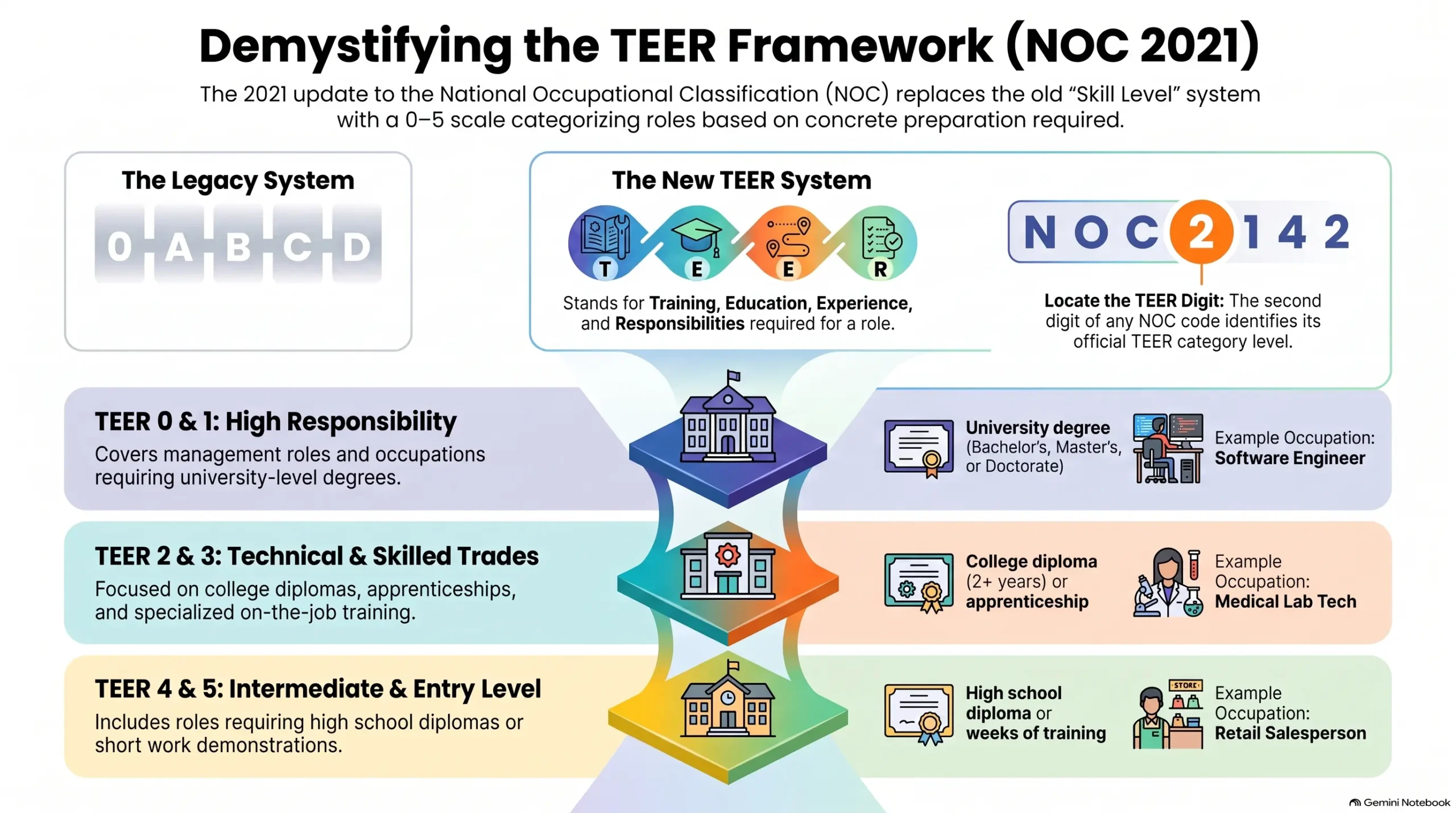 Table detailing the TEER classification system, highlighting the educational and training prerequisites for different job levels, such as management, professional degrees, and apprenticeships